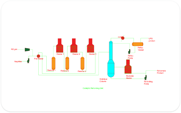 Catalytic Reforming Process