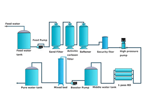 Water Treatment Plant